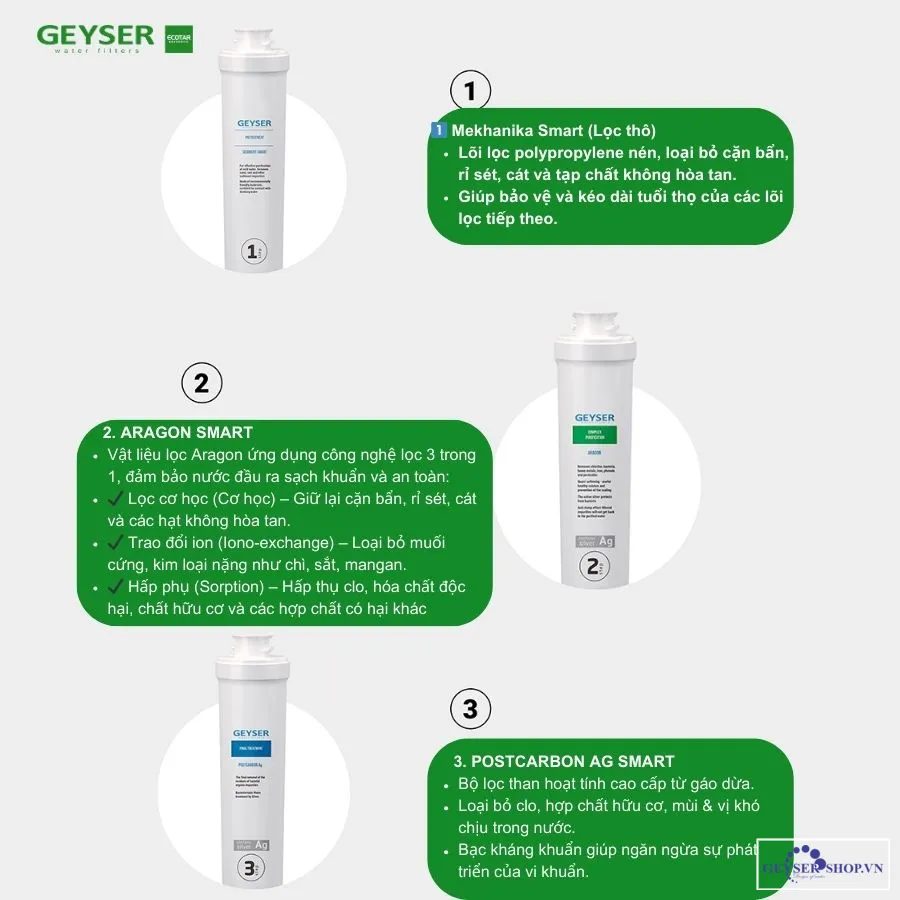 Hệ thống lõi Máy lọc nước nano Geyser Ecotar 2 smart thế hệ mới