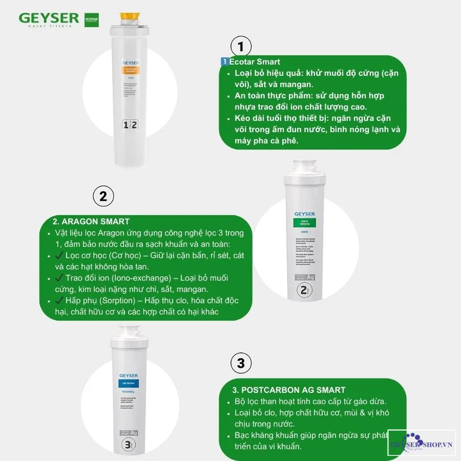 Lõi lọc Máy lọc nước nano Geyser Ecotar 3 Smart thế hệ mới