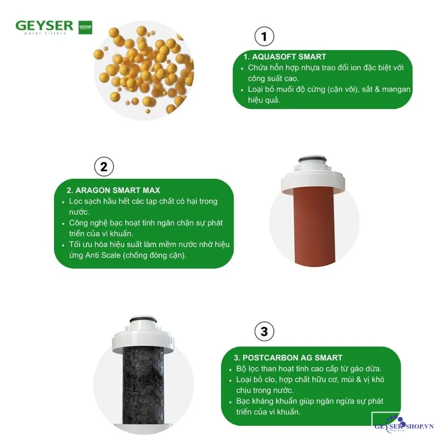 Hệ thống lọc Máy lọc nước nano Geyser Ecotar Max Smart