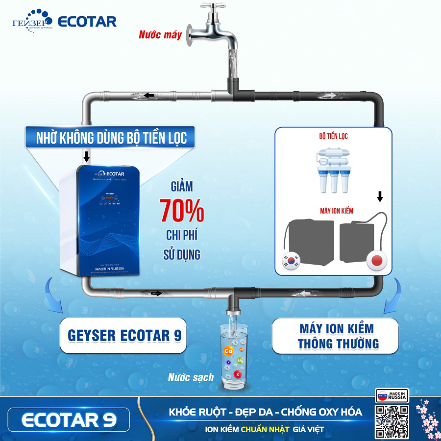 Máy lọc nước ion kiềm Geyser Ecotar 9