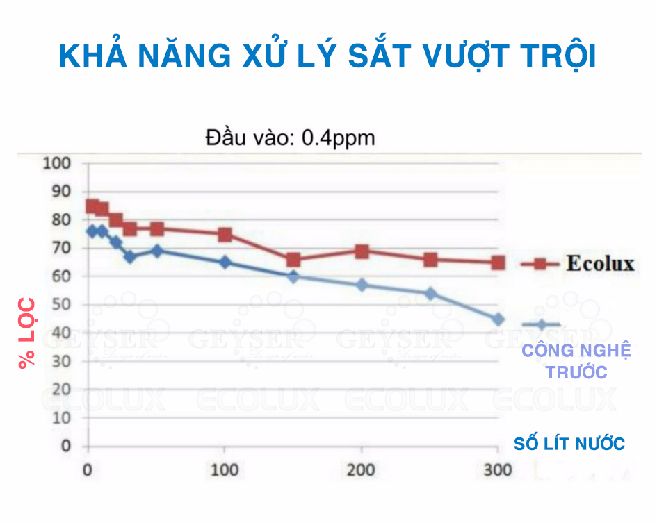 Xử lý sắt vượt trội